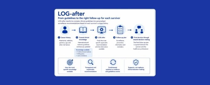 Infographic titled "LOG-after: From guidelines to the right follow-up for each survivor", illustrating a 5-step process from patient history and clinical guidelines to a personalized follow-up plan agreed on by survivor and clinician.