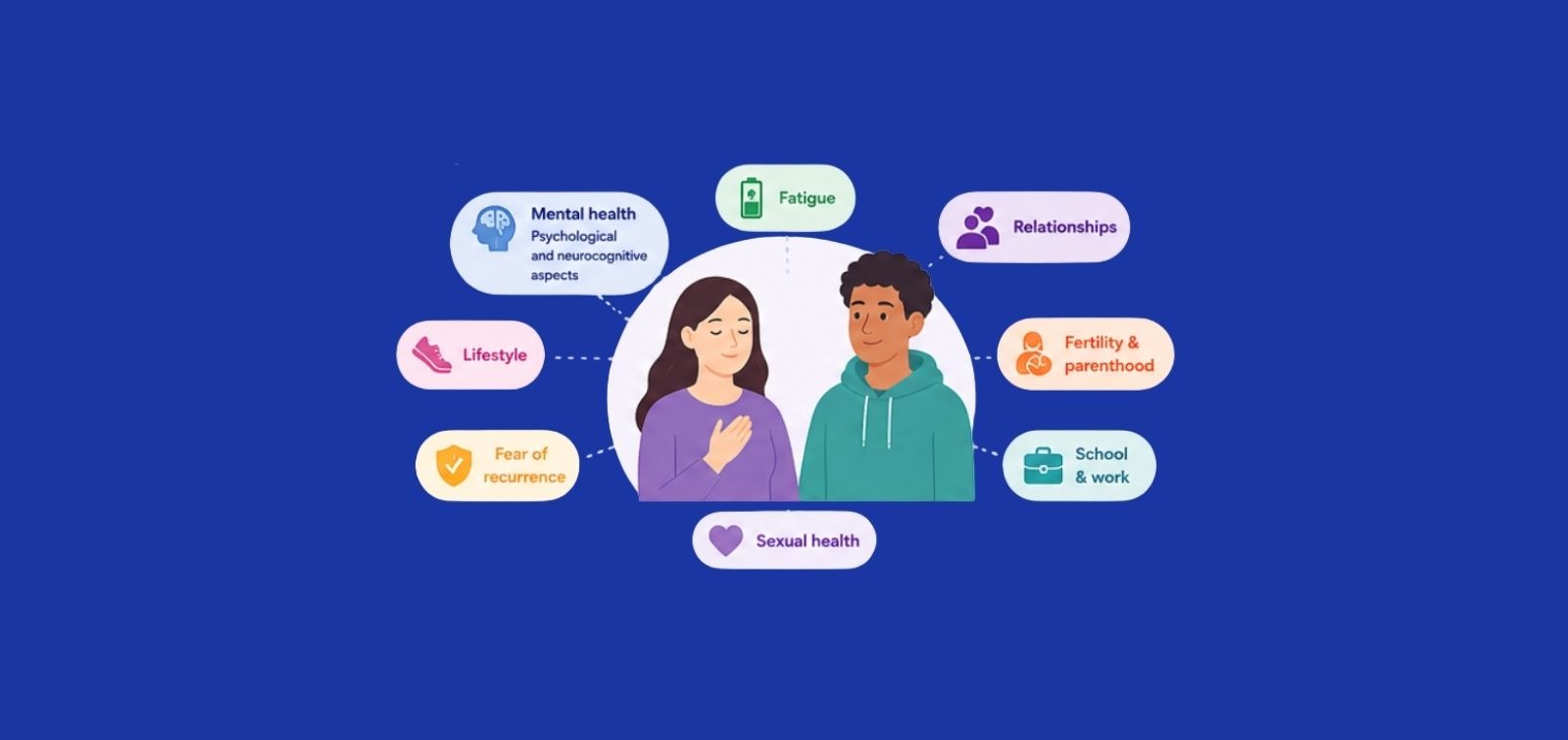MyCare infographic detailing a digital platform for survivors that provides support across key areas including mental health, fatigue, relationships, fertility, work, sexual health, and lifestyle.